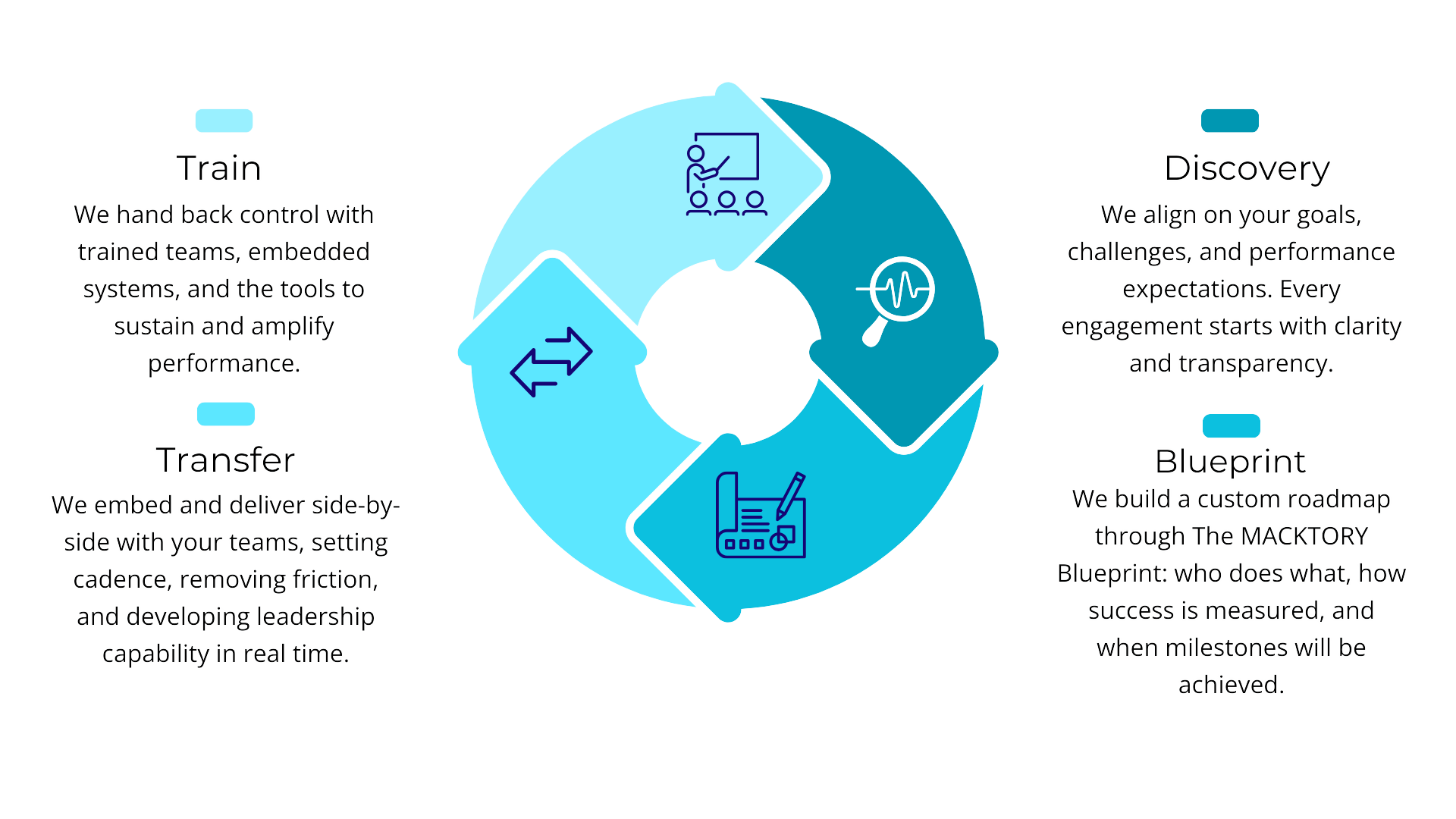 collaboration model with 4 steps organized around a circle. Each step illustrated with an icon