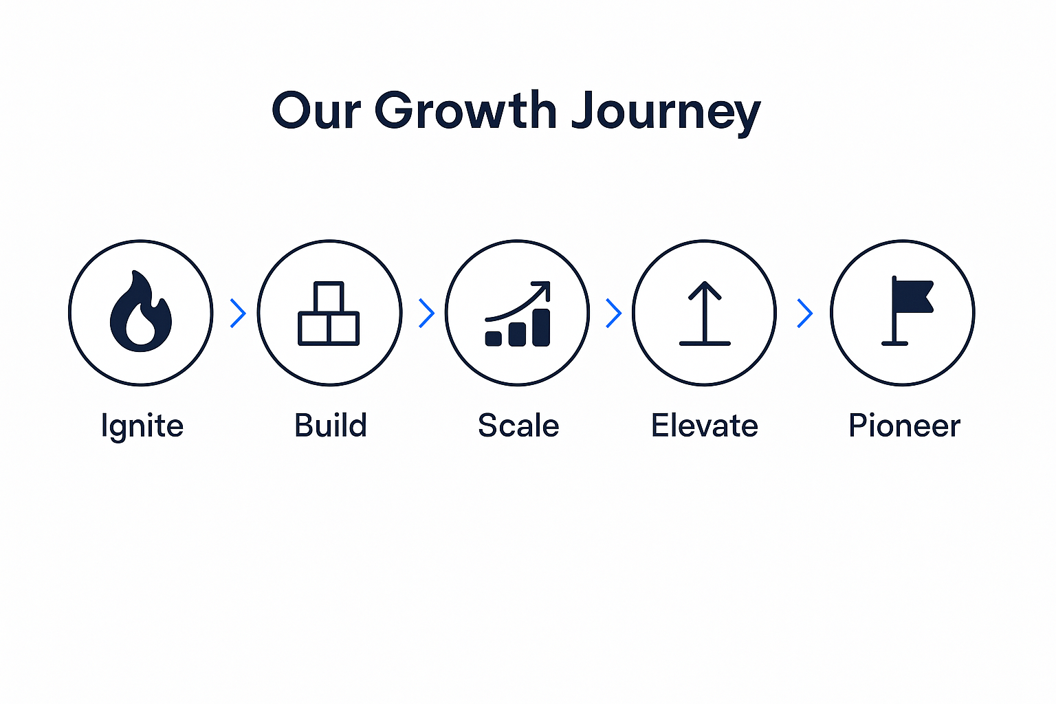 Image showing growth journey with 5 steps and 5 icons; ignite, build, scale, elevate and pioneer