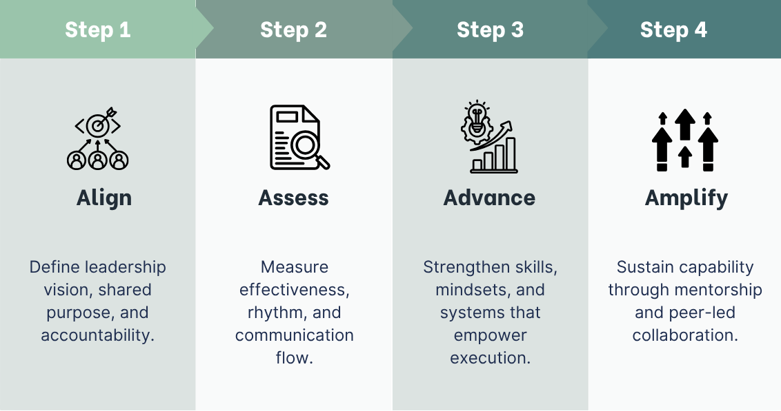 process with 4 steps and description